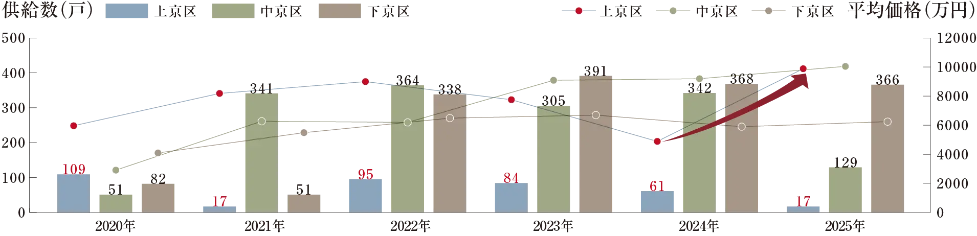 京都市中心3区（上京区・中京区・下京区）の過去10年の供給数・平均価格の推移