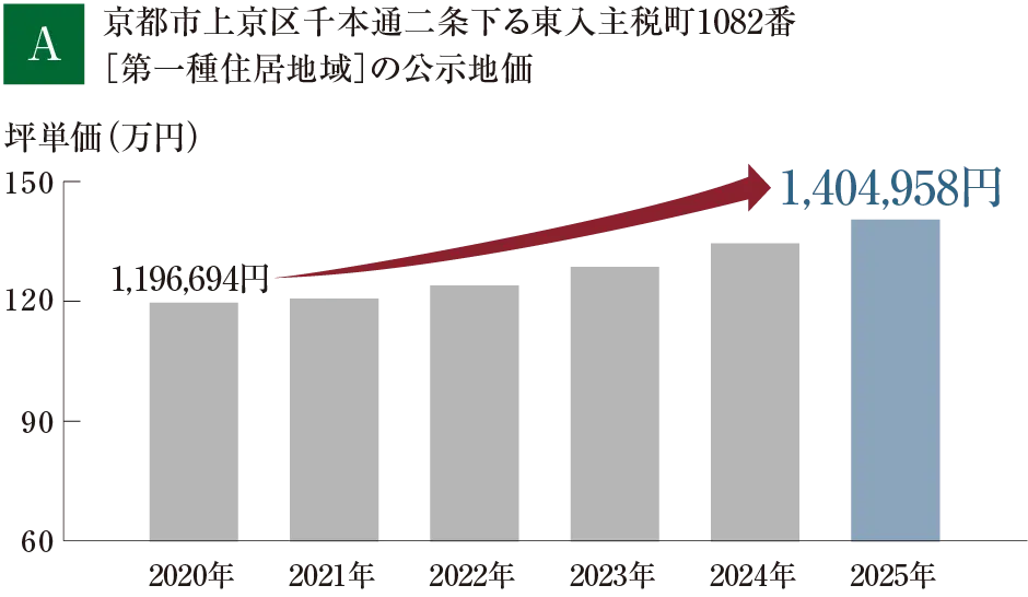 京都市上京区千本通二条下る東入主税町1082番［第一種住居地域］の公示地価