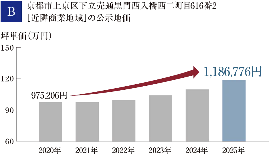 京都市上京区下立売通黒門西入橋西二町目616番2［近隣商業地域］の公示地価