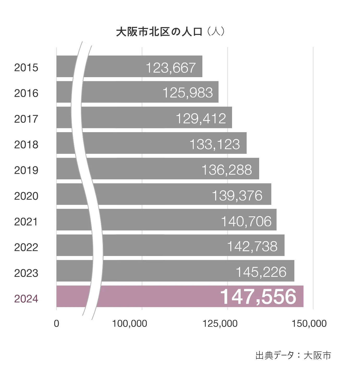 大阪市北区の人口のグラフ