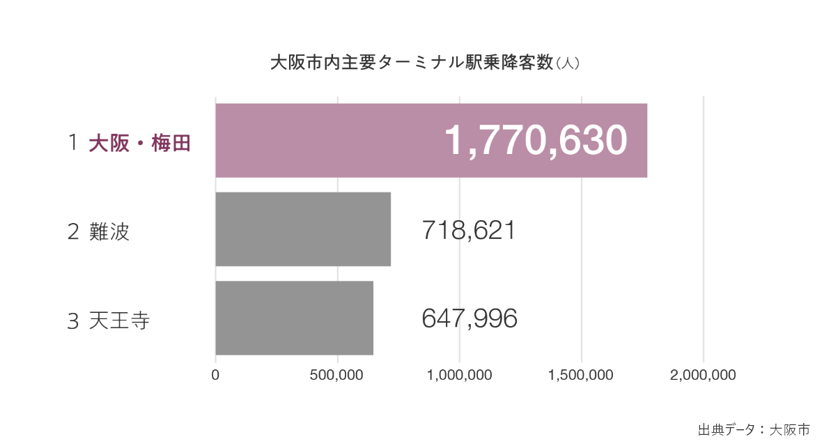 大阪市内主要ターミナル駅乗車降客数グラフ