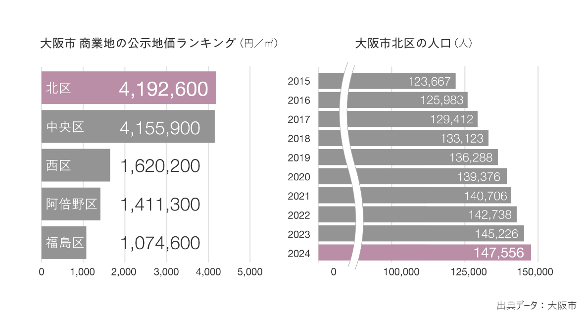 大阪市　商業地の公示地価ランキンググラフ　大阪市北区の人口のグラフ