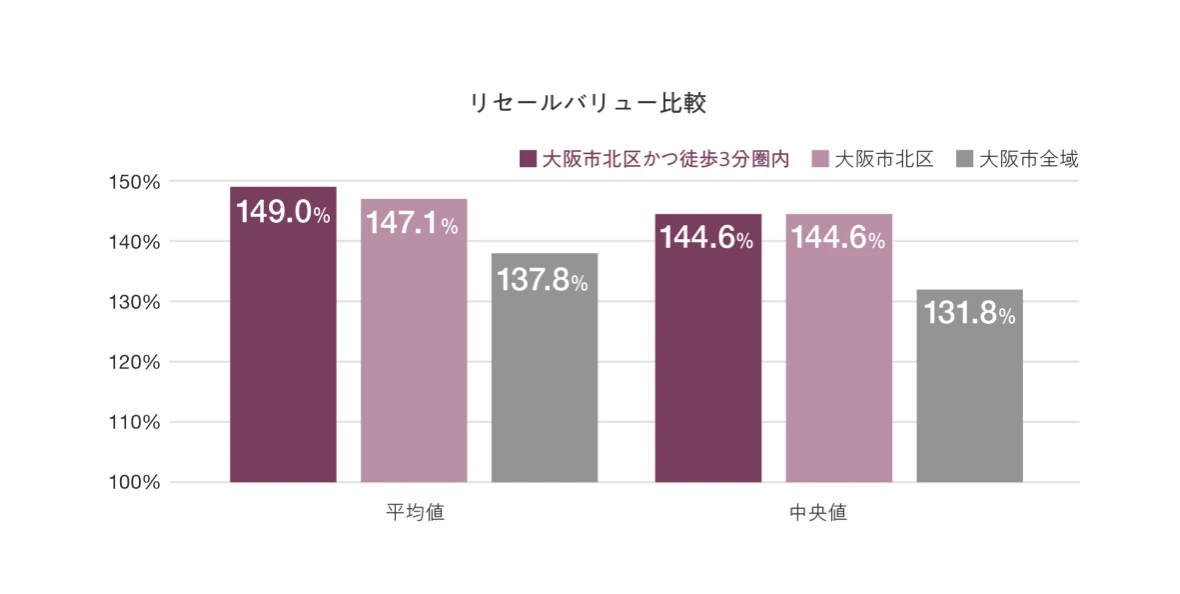 リセールバリュー比較グラフ