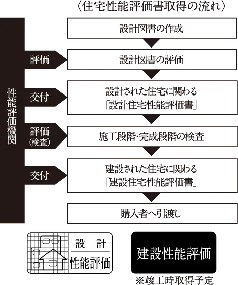 住宅性能表示は10項目